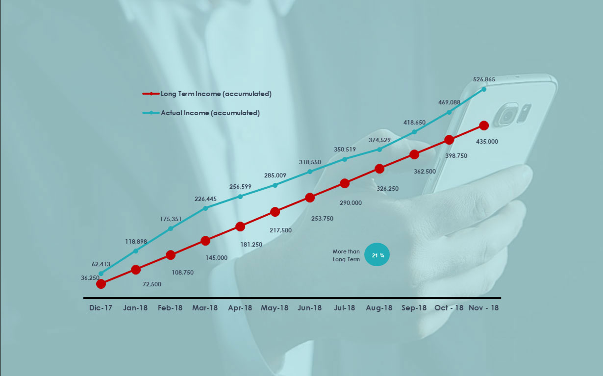 Accumulated income from December 2017 to November 2018: short-term rental reached 526,865 against 435,000 on a long-term lease, 21% higher